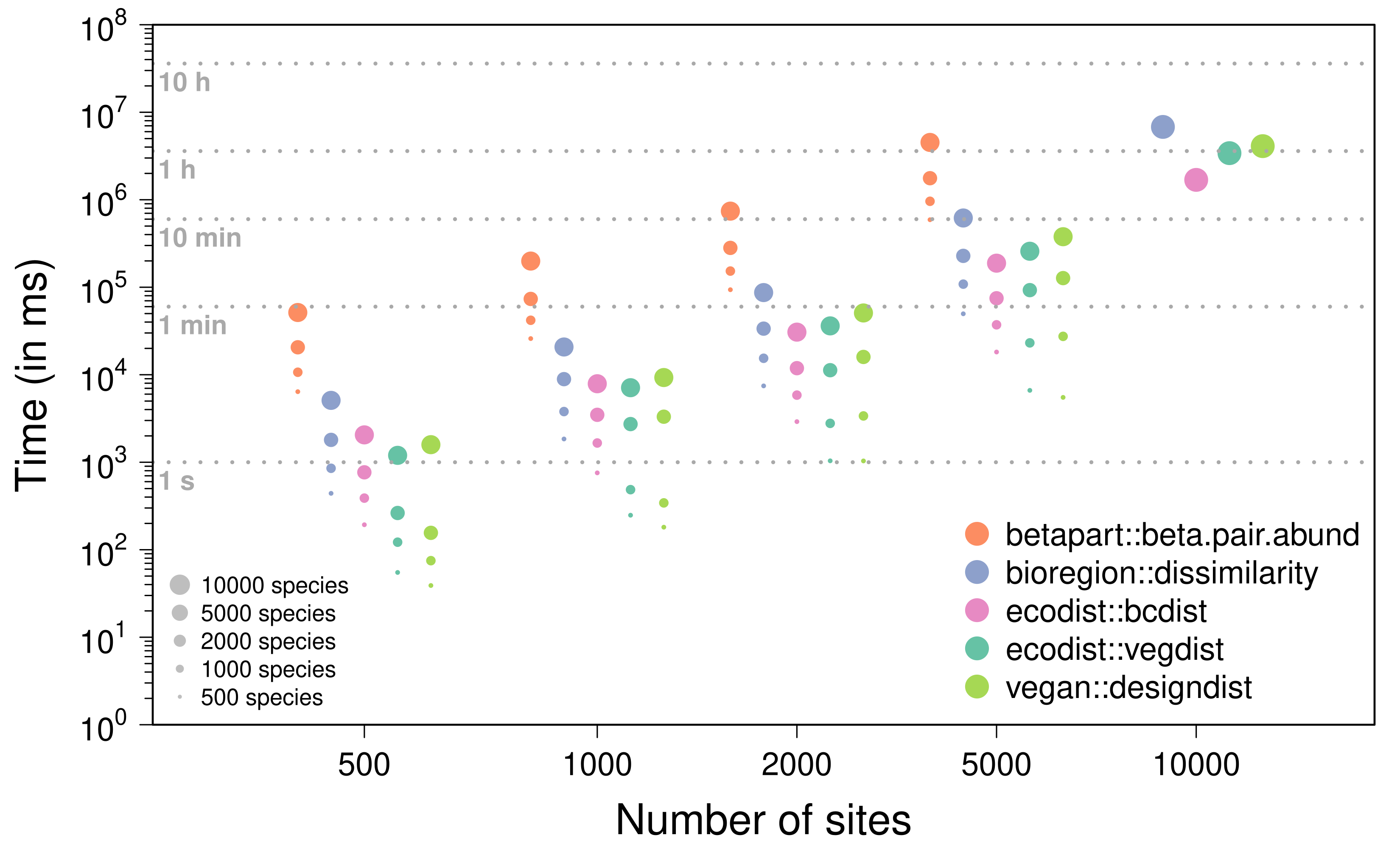 Computation times for the Bray-Curtis dissimilarity metric.