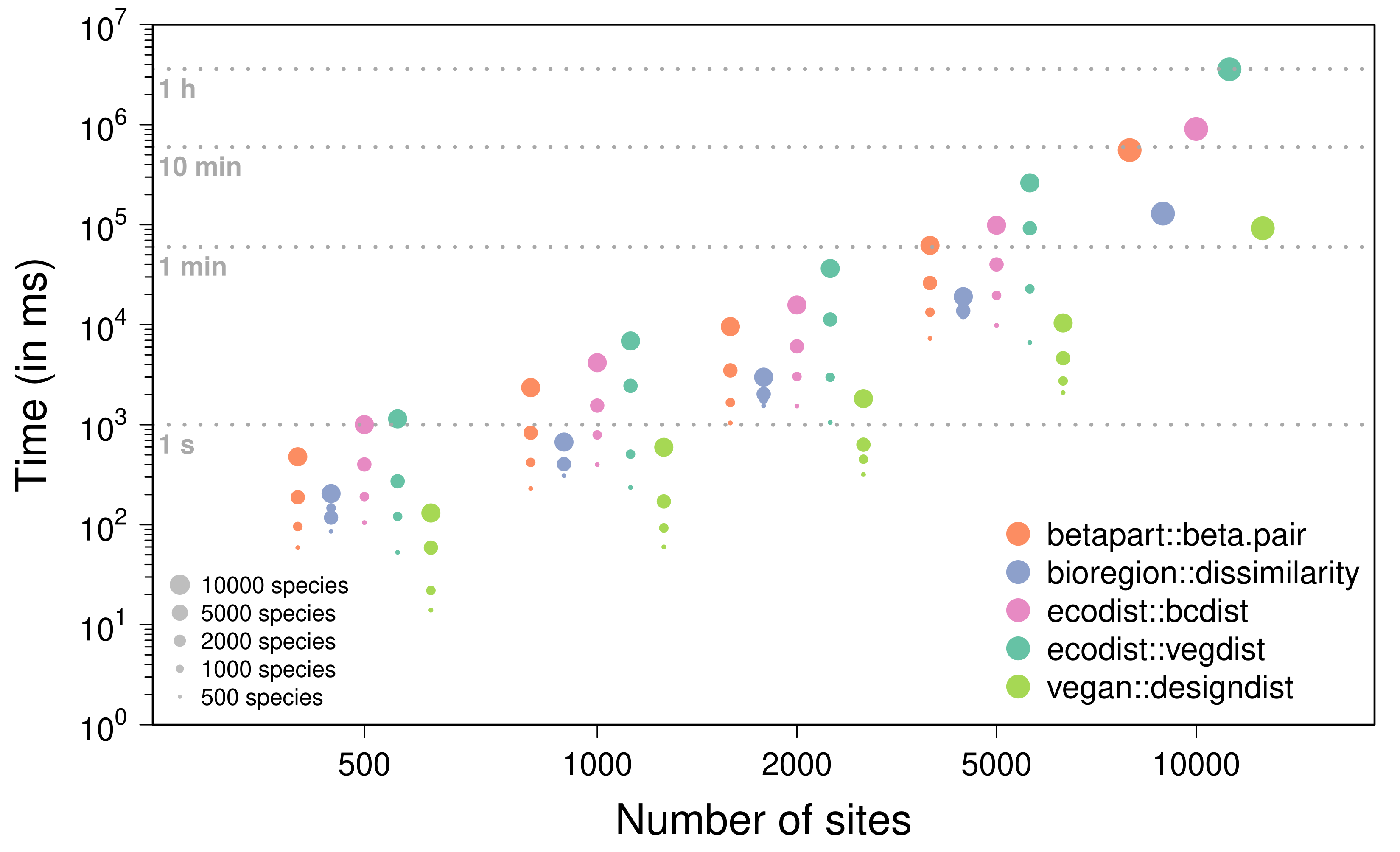 Computation times for the Jaccard dissimilarity metric.