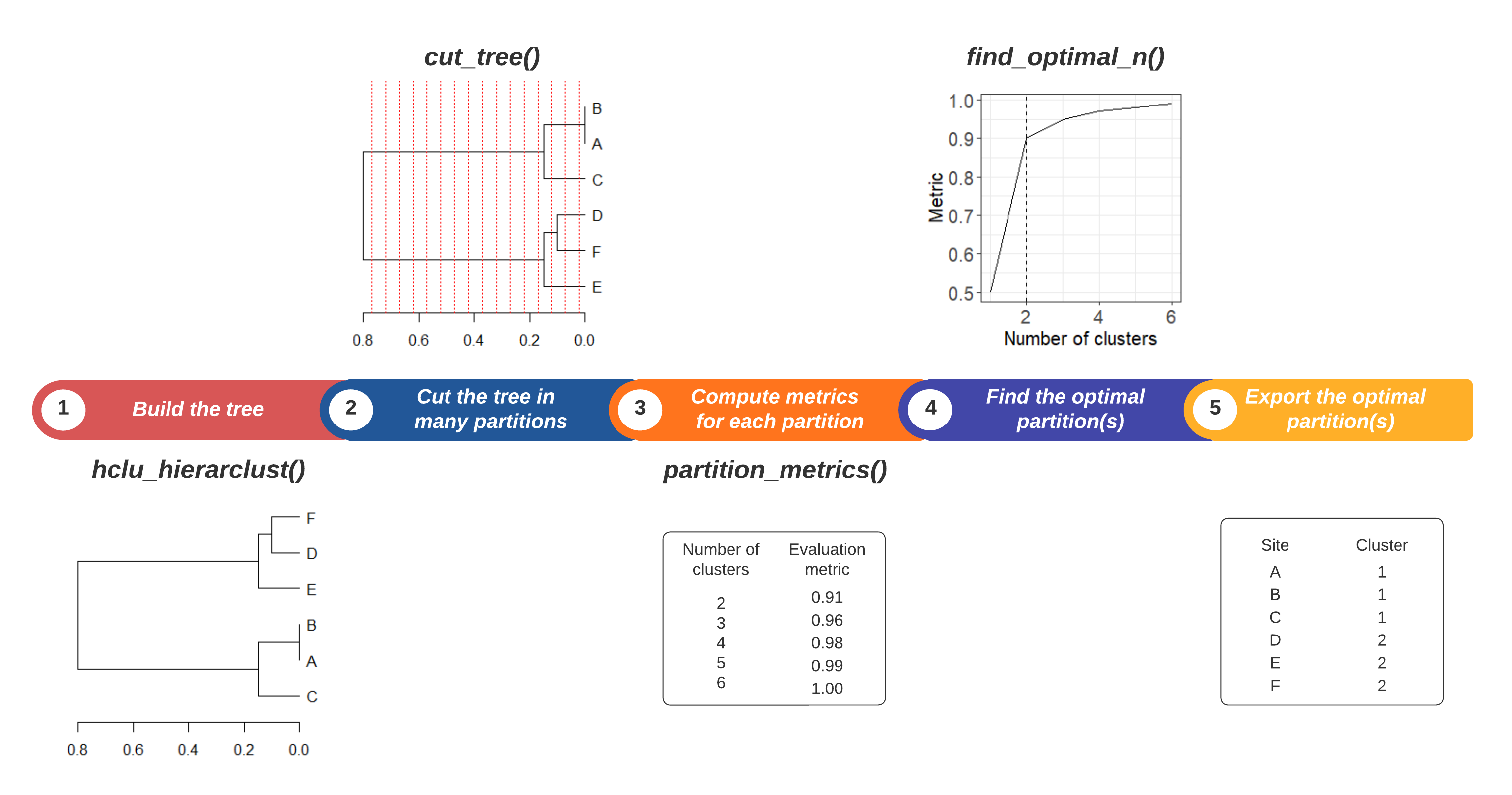 How to find an optimal number of clusters?